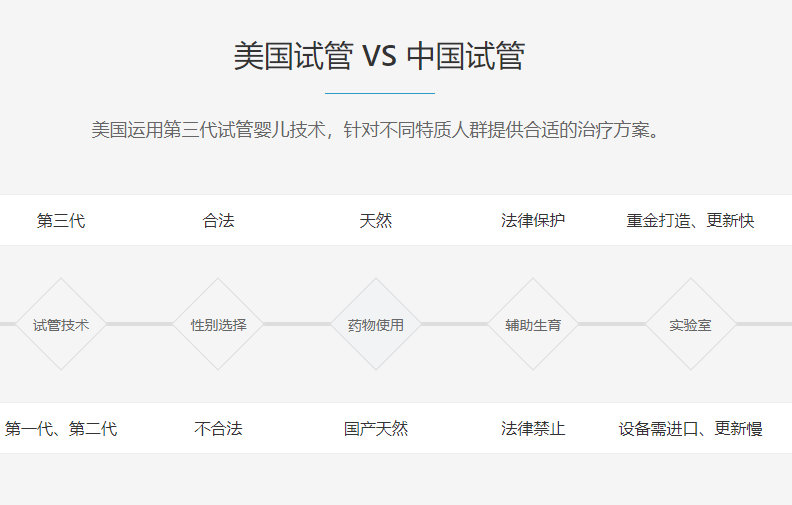 美国试管婴儿VS中国试管婴儿
