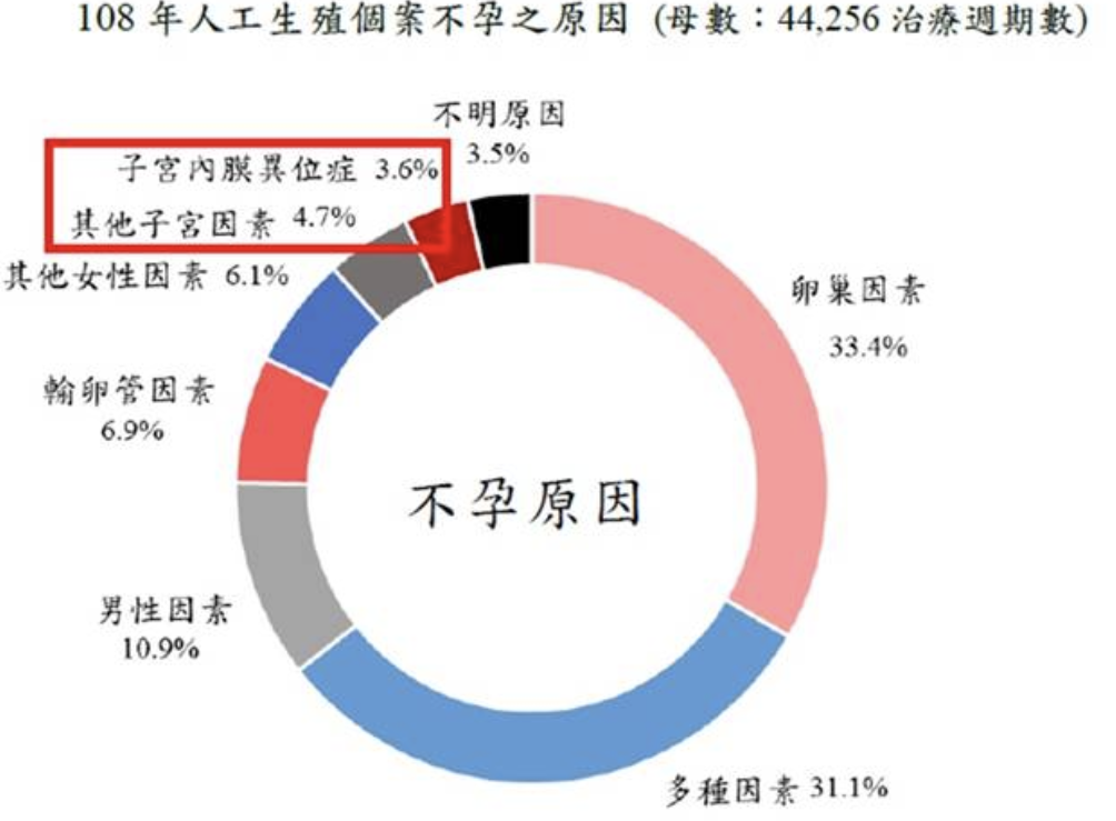 子宫内膜PRP疗法再突破 不孕症治疗新选择