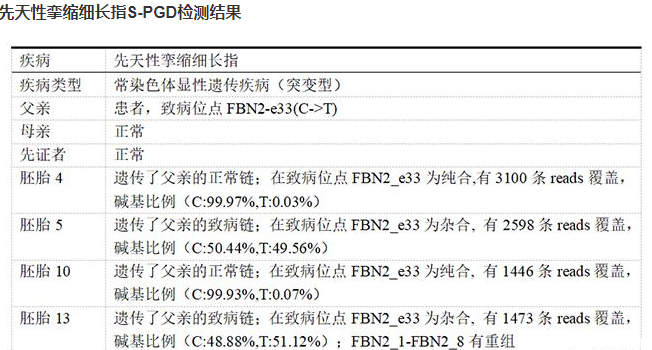 3代试管婴儿技术帮助南京先天性挛缩细长指客人免囊胚遗传