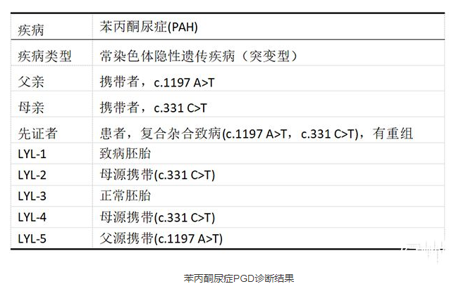 案例分享：苯丙酮尿症客人通过3代试管婴儿技术免遗传