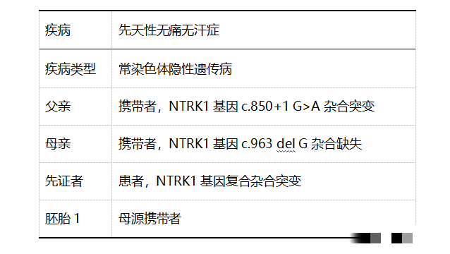 案例分享：先天性无痛无汗症客人通过3代试管婴儿技术怀健康宝宝